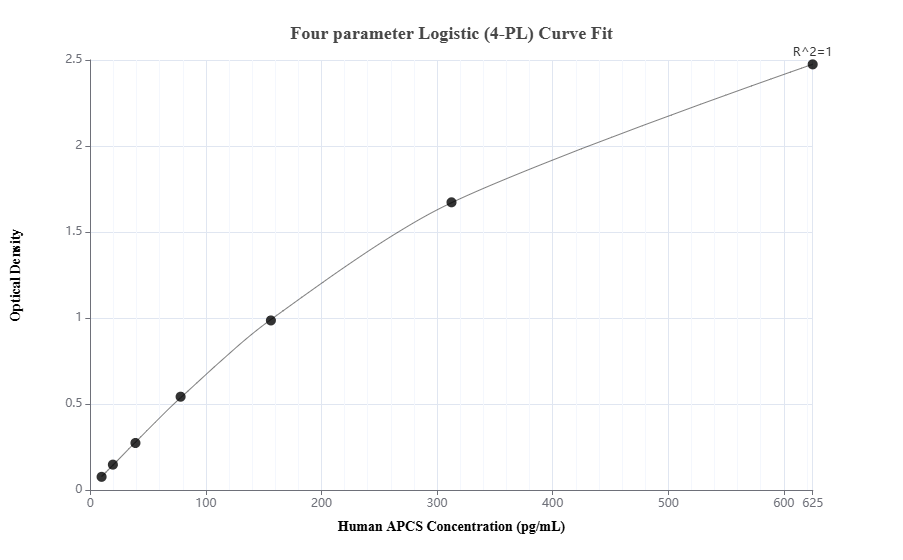 Sandwich ELISA standard curve of MP01275-1, Human APCS Recombinant Matched Antibody Pair - PBS only. 84402-2-PBS was coated to a plate as the capture antibody and incubated with serial dilutions of standard Eg0528. 84402-1-PBS was HRP conjugated as the detection antibody. Range: 9.77-625 pg/mL